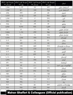 جدول ۱: آمار مرگ و میر اضافه فصلی استان‌ها از پاییز ۹۸ تا تابستان ۹۹